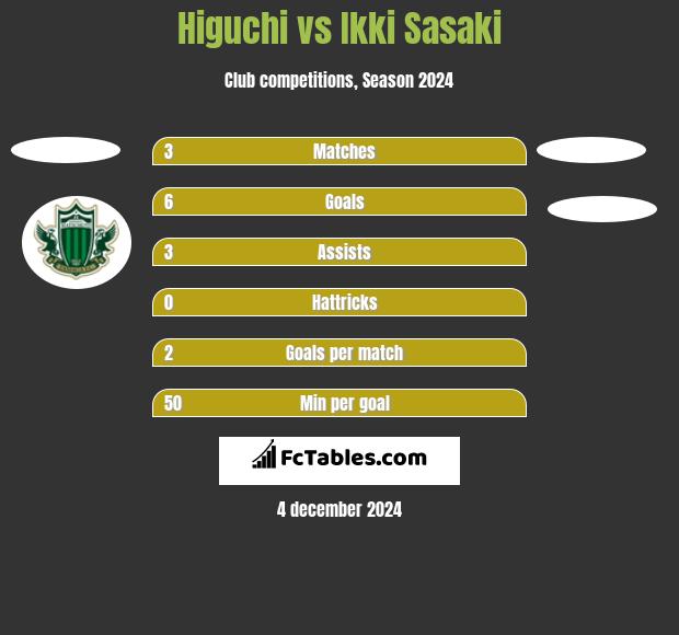 Higuchi vs Ikki Sasaki h2h player stats