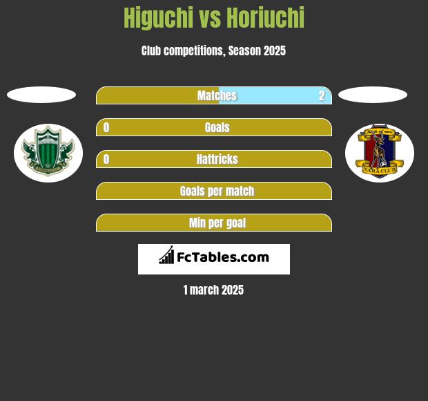 Higuchi vs Horiuchi h2h player stats