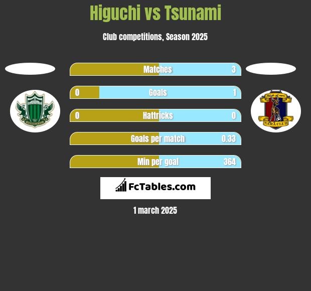 Higuchi vs Tsunami h2h player stats