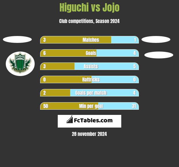 Higuchi vs Jojo h2h player stats