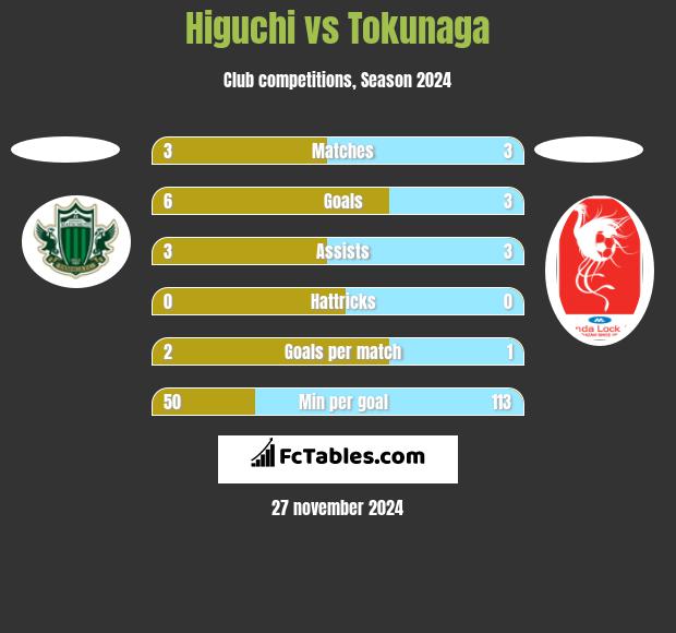 Higuchi vs Tokunaga h2h player stats