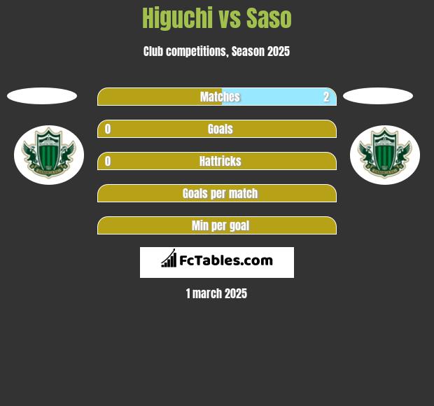 Higuchi vs Saso h2h player stats