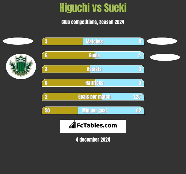 Higuchi vs Sueki h2h player stats