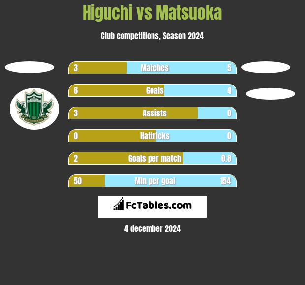 Higuchi vs Matsuoka h2h player stats