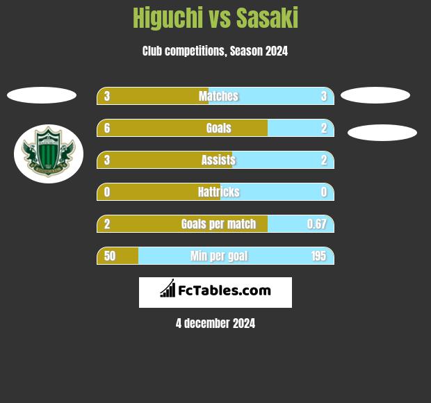 Higuchi vs Sasaki h2h player stats