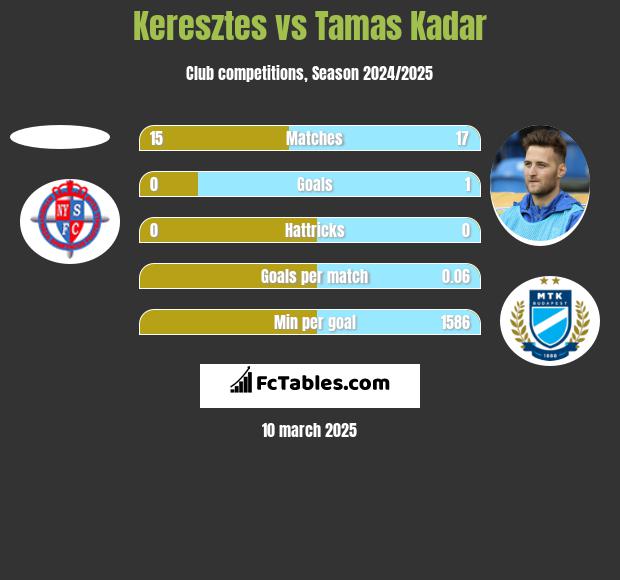 Keresztes vs Tamas Kadar h2h player stats