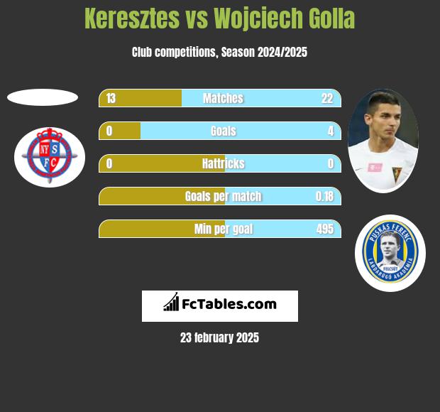 Keresztes vs Wojciech Golla h2h player stats