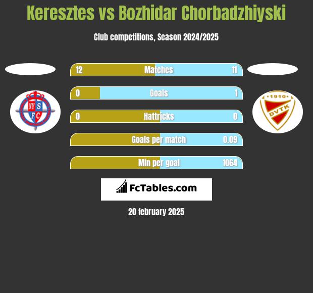 Keresztes vs Bozhidar Chorbadzhiyski h2h player stats