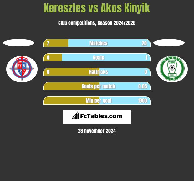 Keresztes vs Akos Kinyik h2h player stats