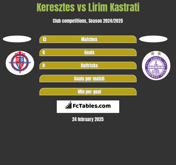 Keresztes vs Lirim Kastrati h2h player stats