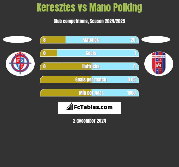 Keresztes vs Mano Polking h2h player stats