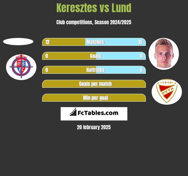 Keresztes vs Lund h2h player stats