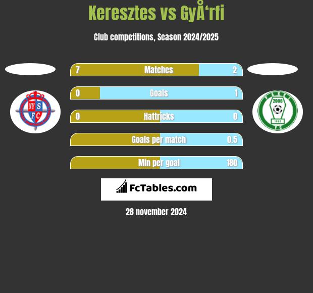 Keresztes vs GyÅ‘rfi h2h player stats