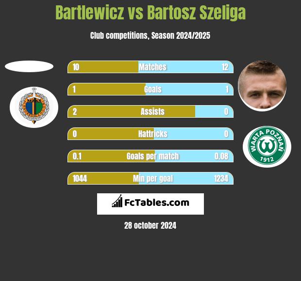 Bartlewicz vs Bartosz Szeliga h2h player stats