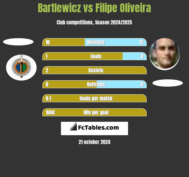 Bartlewicz vs Filipe Oliveira h2h player stats