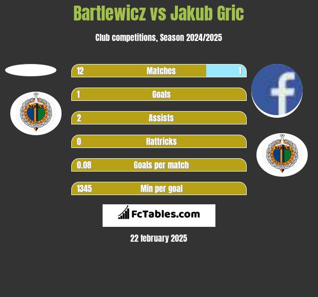 Bartlewicz vs Jakub Gric h2h player stats