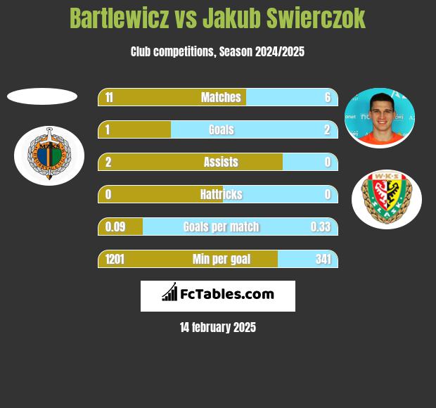 Bartlewicz vs Jakub Swierczok h2h player stats