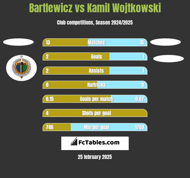 Bartlewicz vs Kamil Wojtkowski h2h player stats