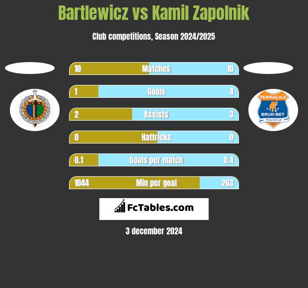 Bartlewicz vs Kamil Zapolnik h2h player stats