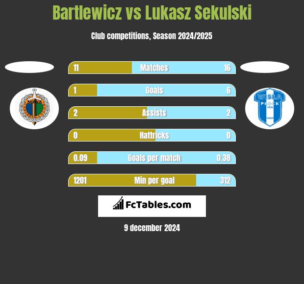 Bartlewicz vs Lukasz Sekulski h2h player stats