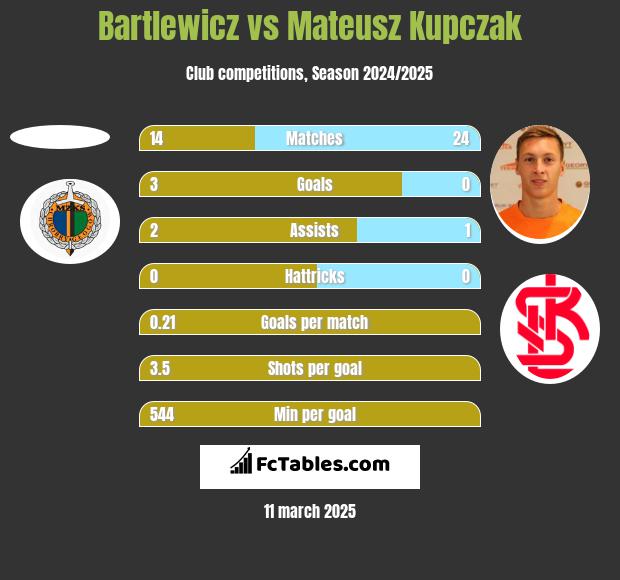 Bartlewicz vs Mateusz Kupczak h2h player stats