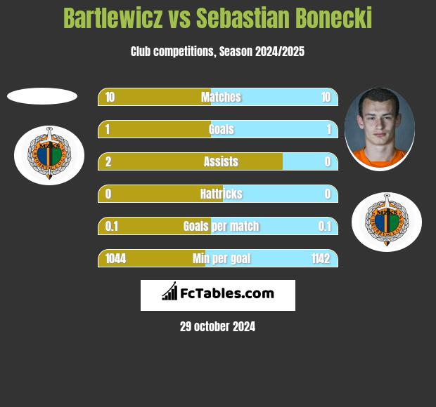 Bartlewicz vs Sebastian Bonecki h2h player stats