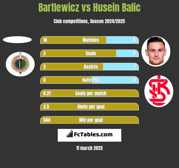 Bartlewicz vs Husein Balic h2h player stats