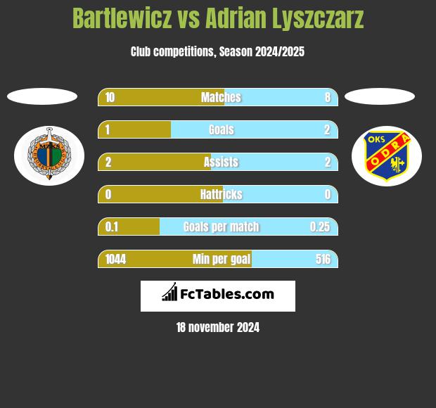 Bartlewicz vs Adrian Lyszczarz h2h player stats