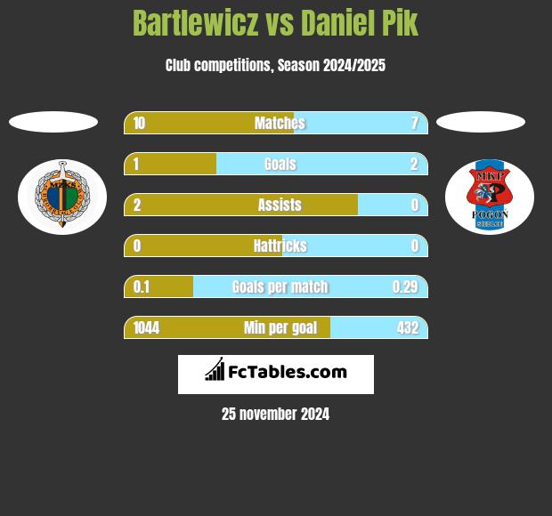 Bartlewicz vs Daniel Pik h2h player stats