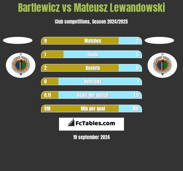 Bartlewicz vs Mateusz Lewandowski h2h player stats