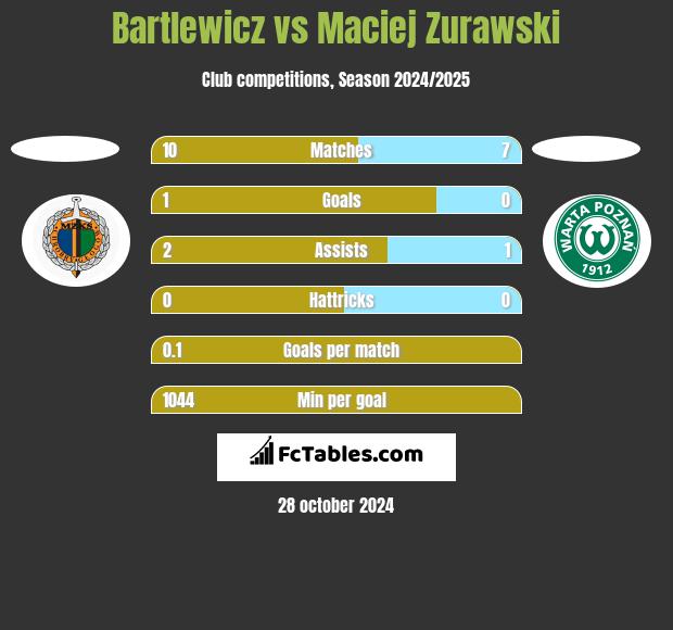 Bartlewicz vs Maciej Zurawski h2h player stats