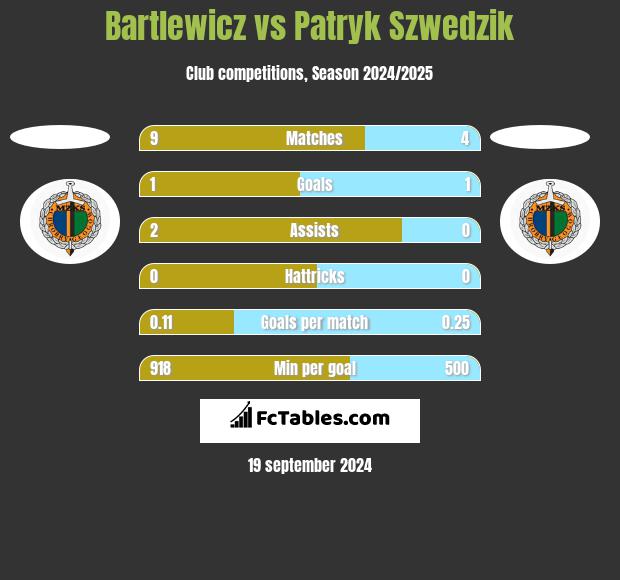 Bartlewicz vs Patryk Szwedzik h2h player stats