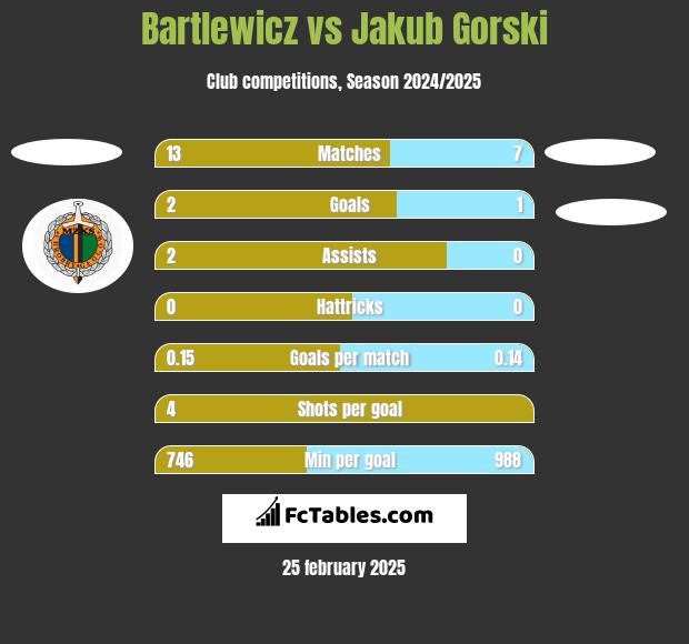 Bartlewicz vs Jakub Gorski h2h player stats