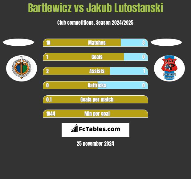 Bartlewicz vs Jakub Lutostanski h2h player stats