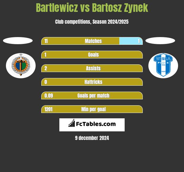 Bartlewicz vs Bartosz Zynek h2h player stats