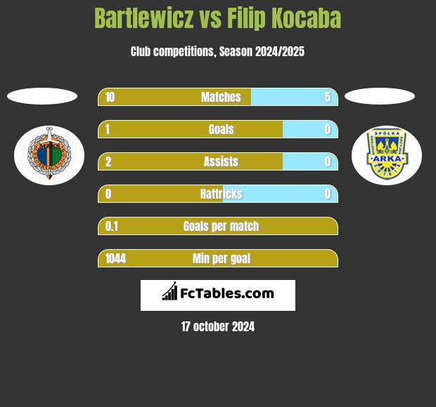 Bartlewicz vs Filip Kocaba h2h player stats