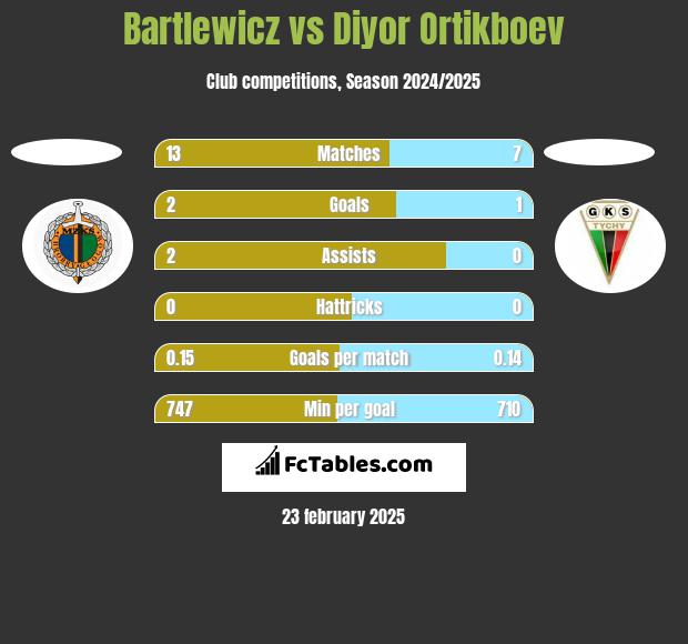 Bartlewicz vs Diyor Ortikboev h2h player stats