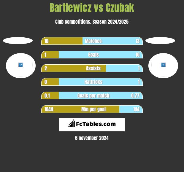 Bartlewicz vs Czubak h2h player stats