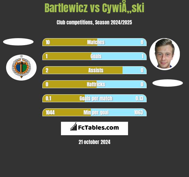 Bartlewicz vs CywiÅ„ski h2h player stats