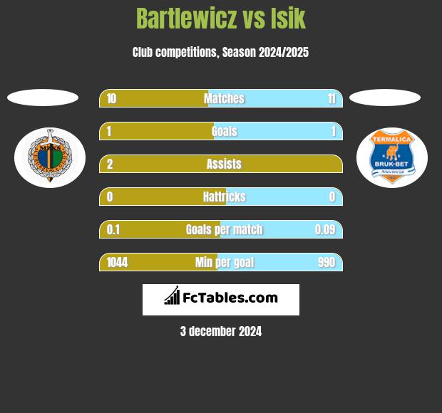 Bartlewicz vs Isik h2h player stats