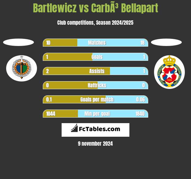 Bartlewicz vs CarbÃ³ Bellapart h2h player stats