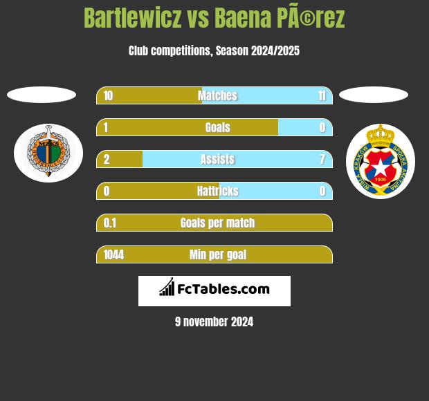 Bartlewicz vs Baena PÃ©rez h2h player stats