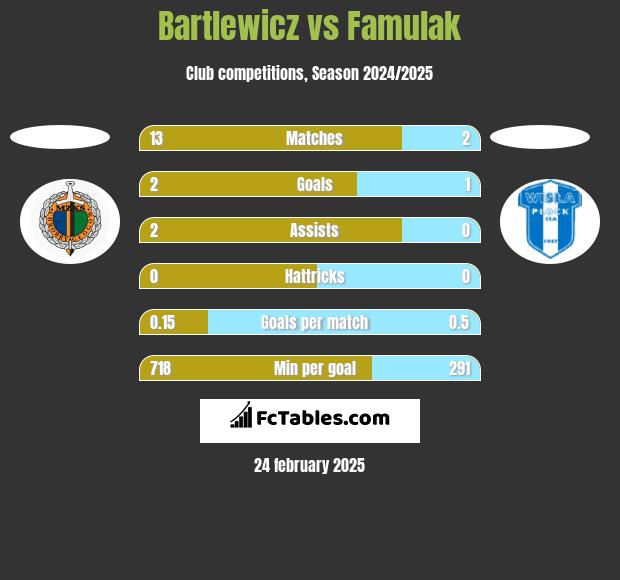 Bartlewicz vs Famulak h2h player stats