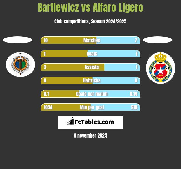 Bartlewicz vs Alfaro Ligero h2h player stats