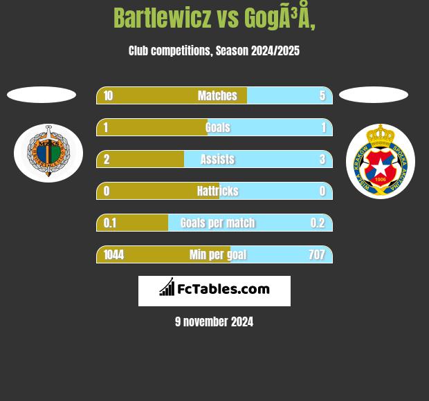 Bartlewicz vs GogÃ³Å‚ h2h player stats