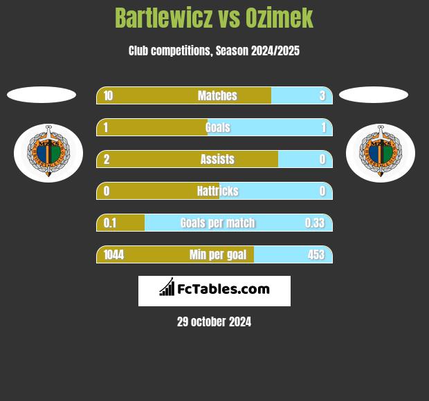 Bartlewicz vs Ozimek h2h player stats