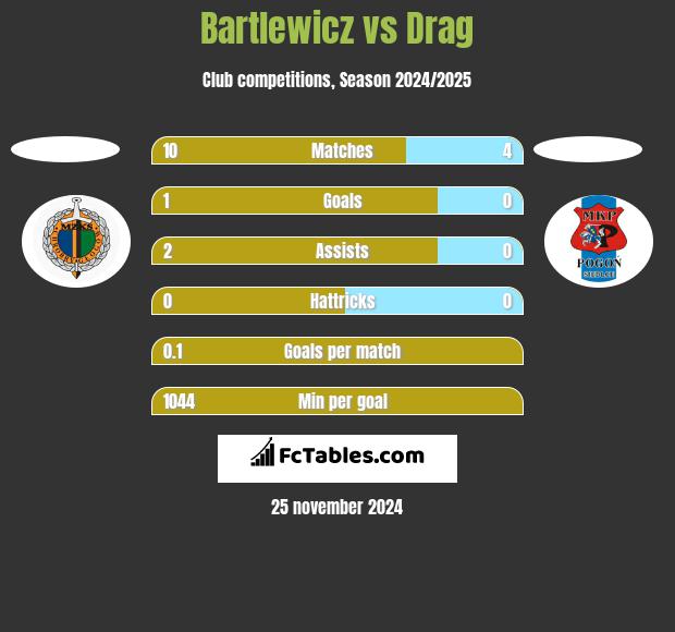 Bartlewicz vs Drag h2h player stats