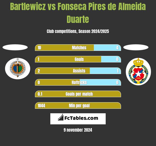 Bartlewicz vs Fonseca Pires de Almeida Duarte h2h player stats