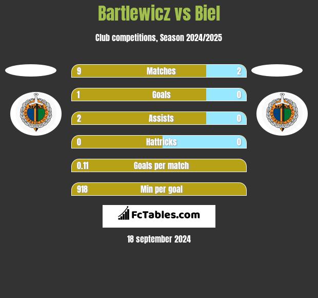 Bartlewicz vs Biel h2h player stats