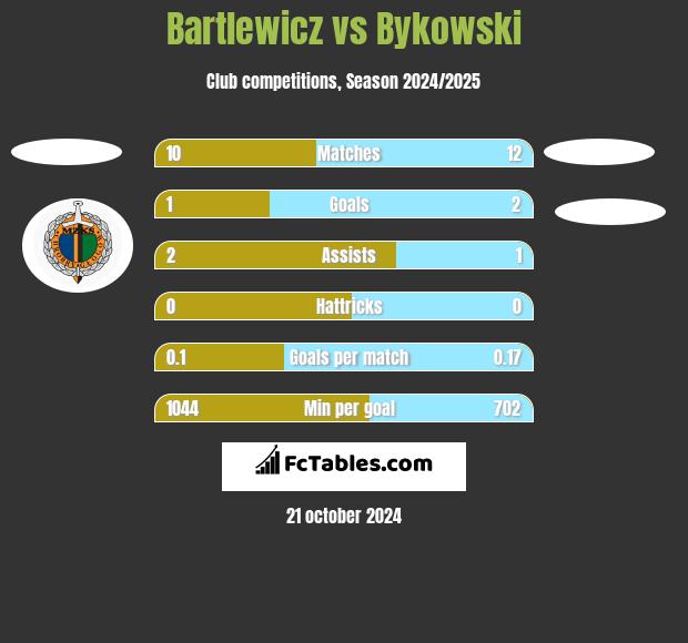 Bartlewicz vs Bykowski h2h player stats